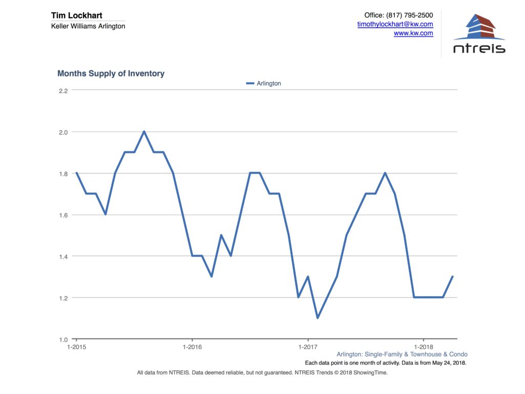 Graph of Months of Supply for Homes for Sale in Arlington TX Real Estate Market