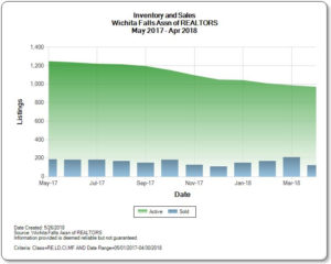 Graph of Active listings vs. Sales of homes for sale in Wichita Falls real estate market