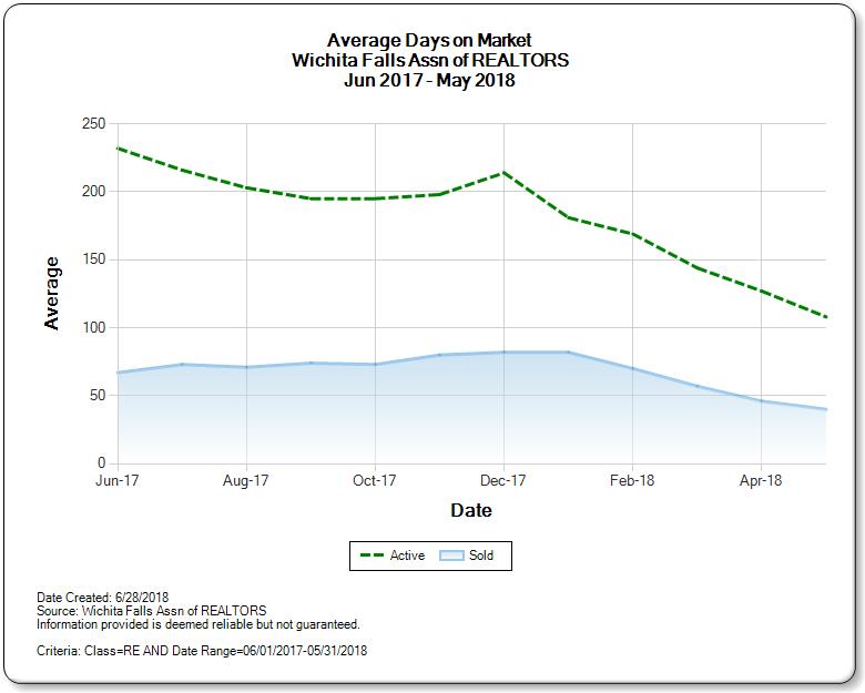 Graph of Average days on market for Wichita Falls Real Estate Market May 2018