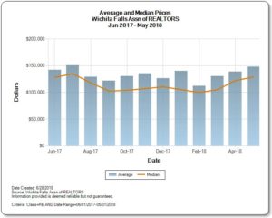 Graph of Average and Median Prices for Wichita Falls Real Estate Market