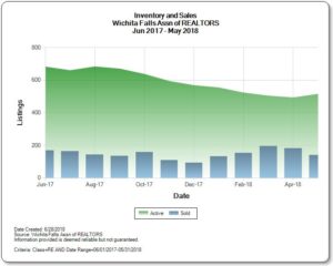 Inventory vs. sales for Wichita Falls Real Estate market May 2018