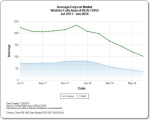 Graph of Average Days on Market for Homes for Sale Wichita Falls Real Estate Market for June 2018