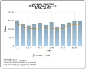 Graph of Average and Median Prices for Homes for Sale in Wichita Falls Real Estate Market June 2018