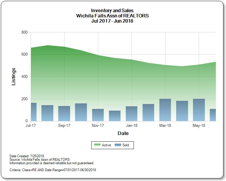 Graph of Inventory vs. Sales for Homes for Sale in Wichita Falls Housing Market