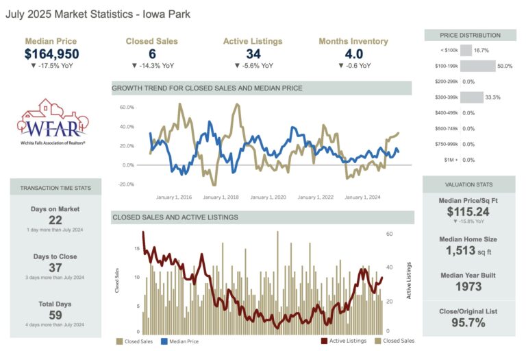 Image of Iowa Park Housing Market update July 2025