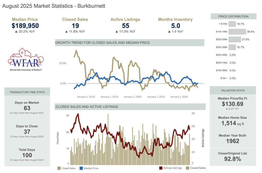 Graph of housing market in Burkburnett TX for August 2025