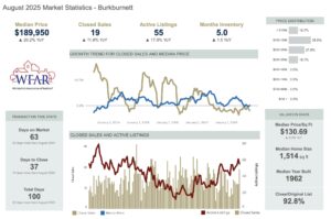 Graph of housing market in Burkburnett TX for August 2025