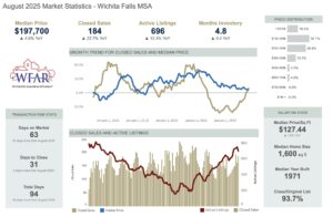 Wichita Falls Housing Market Report Graph August 2025