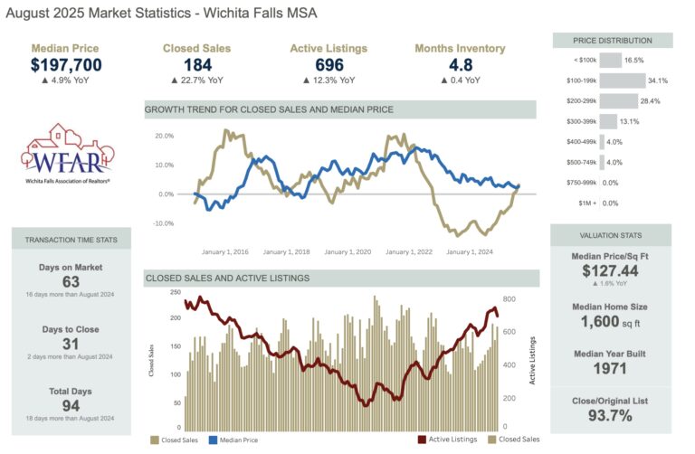 Wichita Falls Housing Market Report Graph August 2025