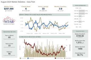 Iowa Park TX Market Report August 2025