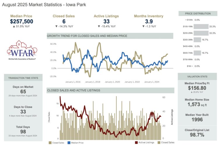 Iowa Park TX Market Report August 2025