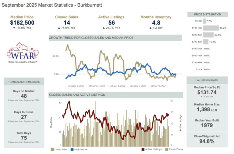 Burkburnett TX Housing Market update September 2025