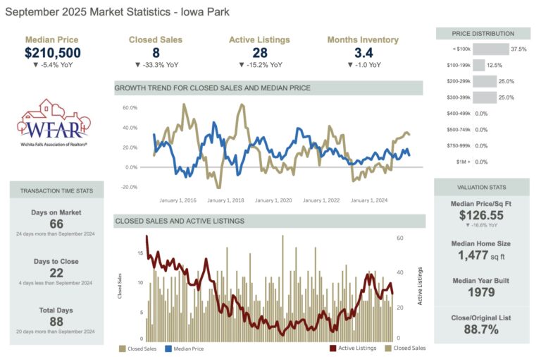 Iowa Park TX Housing Market Update September 2025