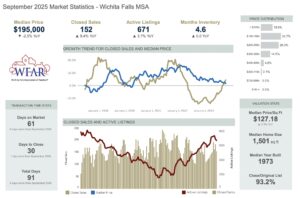 Wichita Falls MSA real estate market report September 2025
