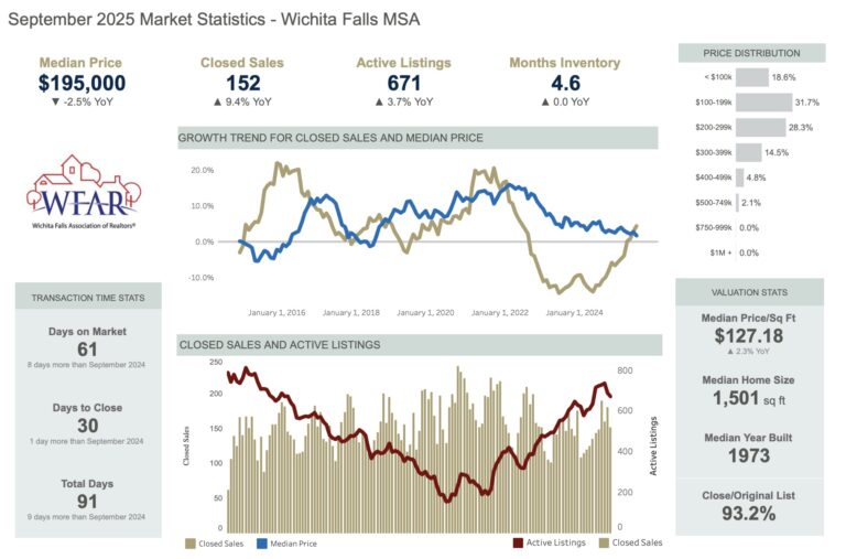 Wichita Falls MSA real estate market report September 2025