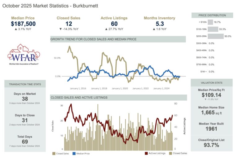 Image of Burkburnett Housing Market Update October 2025