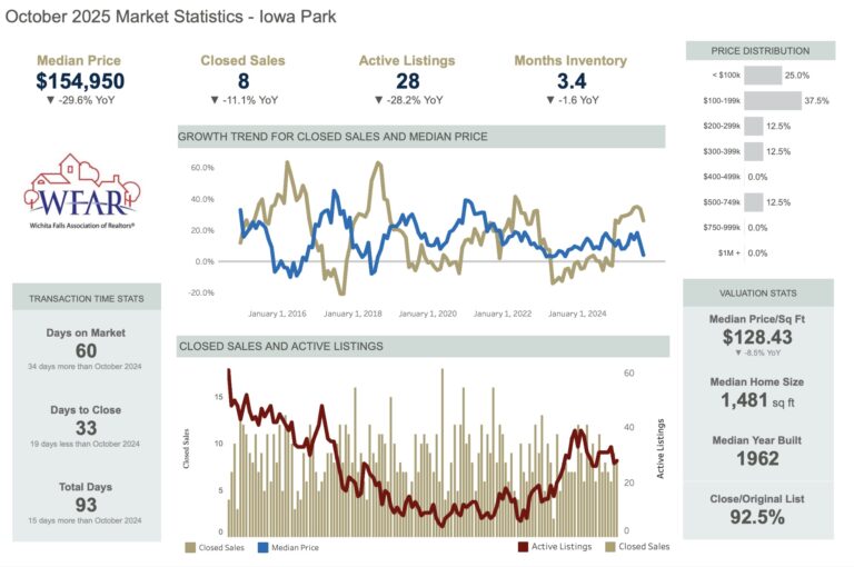 Image Iowa Park Housing Market October 2025
