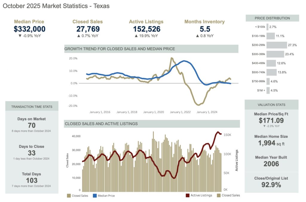 Image Real Estate Market in Texas for October 2025 graphic
