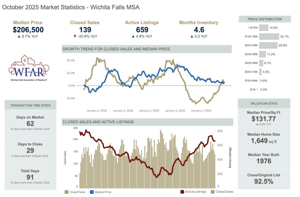 Image Wichita Falls Housing Market Update October 2025