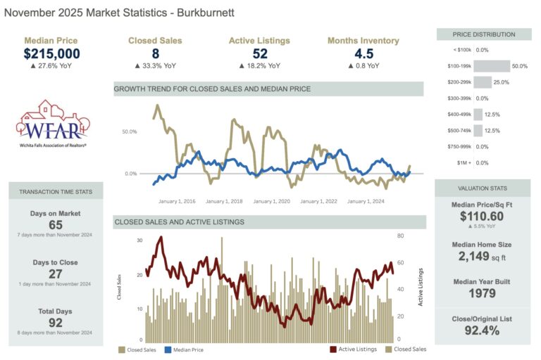 Burkburnett real estate market update November 2025