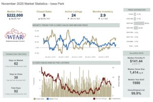 Iowa Park Market Report update November 2025