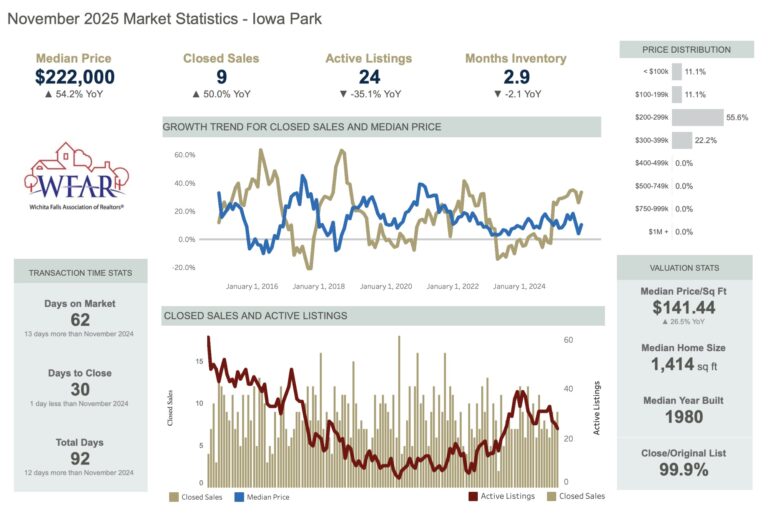 Iowa Park Market Report update November 2025