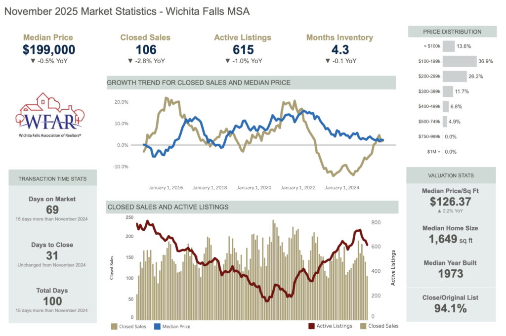 Wichita Falls Real Estate Market Update November 2025
