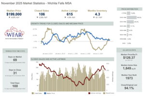 Wichita Falls Real Estate Market Update November 2025