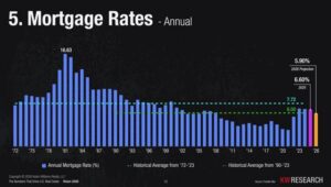 Historical mortgage rates chart since 1970s showing 6 to 7 percent today vs 7.7 percent average and 18 percent 1980s peak