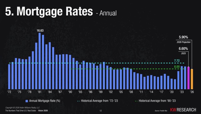 Historical mortgage rates chart since 1970s showing 6 to 7 percent today vs 7.7 percent average and 18 percent 1980s peak