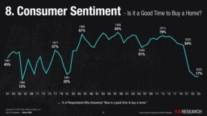 Chart of consumer sentiment over time showing 17 percent buyer confidence and no direct link to housing price crashes