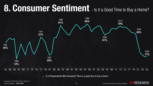 Chart of consumer sentiment over time showing 17 percent buyer confidence and no direct link to housing price crashes