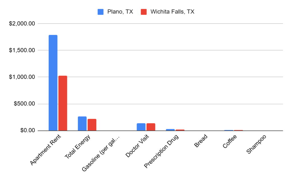 Cost of living chart comparing Plano vs homes for sale in Wichita Falls TX, highlighting lower rent, gas, and everyday expenses.