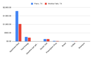 Cost of living chart comparing Plano vs homes for sale in Wichita Falls TX, highlighting lower rent, gas, and everyday expenses.
