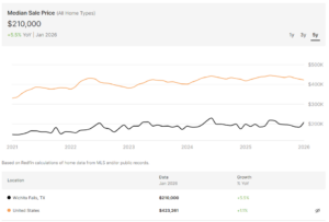 Price comparison graphic highlighting homes for sale in Wichita Falls TX and $200K home affordability vs US median.