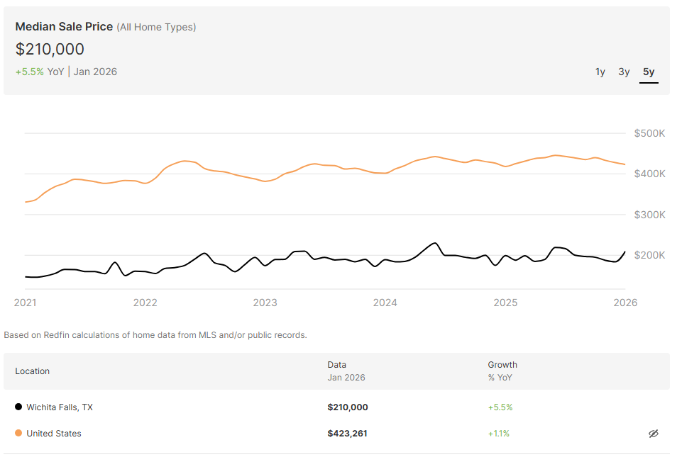Price comparison graphic highlighting homes for sale in Wichita Falls TX and $200K home affordability vs US median.