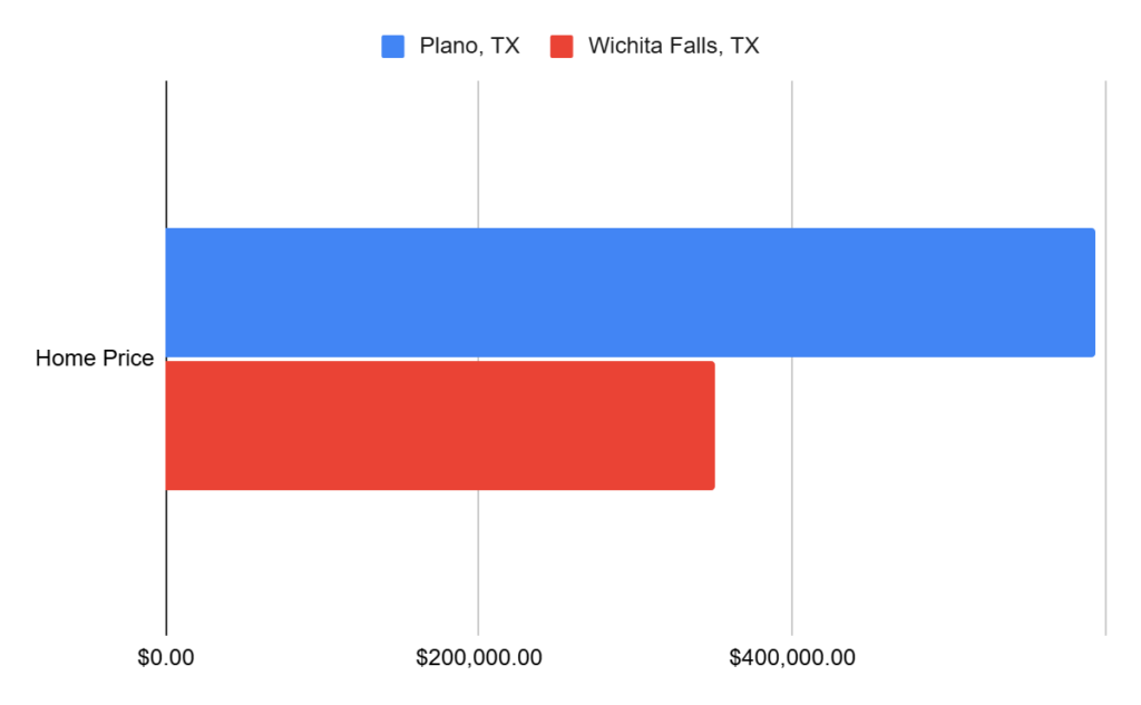 Bar chart comparing homes for sale in Wichita Falls TX vs Plano TX, showing Wichita Falls home prices about 69% lower.