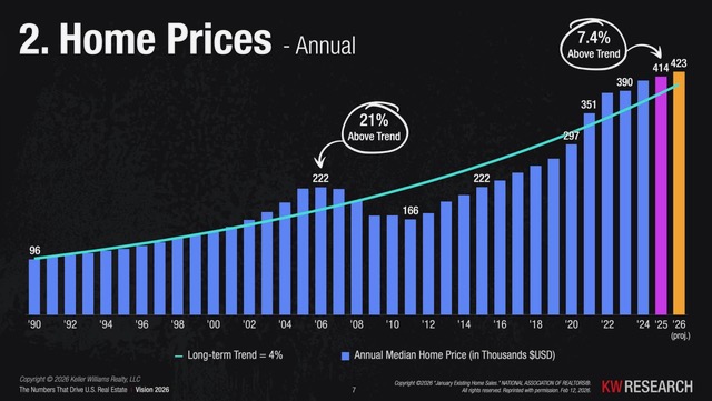 Chart showing US home prices vs long-term trend with 7.04 percent above trend in 2026 compared to 2008 peak