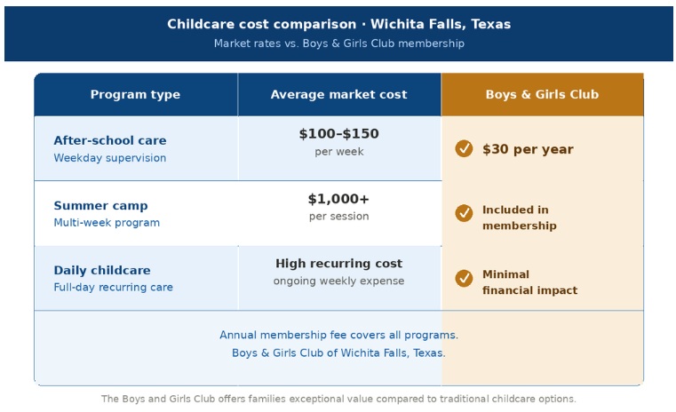 Table comparing average market costs for after-school care, summer camp, and daily childcare to the $30 annual Boys and Girls Club membership fee.