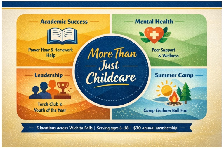 Collage showing Boys and Girls Club of Wichita Falls programs including academic support, leadership activities, summer camp, and mental health awareness for youth.