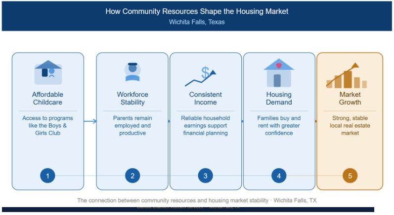 Flowchart showing how affordable childcare leads to workforce stability, consistent income, and increased housing demand in Wichita Falls.