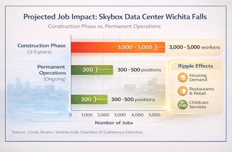 Bar chart showing Skybox data center projected jobs of 3,000 to 5,000 during construction and 300 to 500 permanent positions.