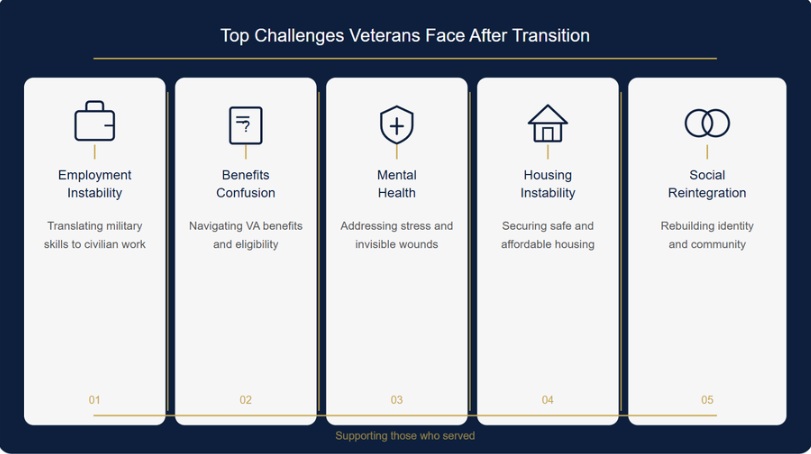 top challenges veterans face during transition