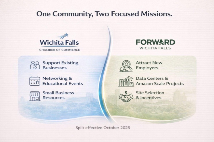 Comparison infographic showing the separate roles of Wichita Falls Chamber of Commerce for existing business support and Forward Wichita Falls for new business attraction.