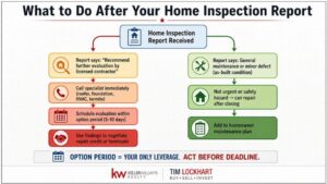 Decision tree flowchart showing what to do after receiving a home inspection report: specialist evaluation or standard repair.