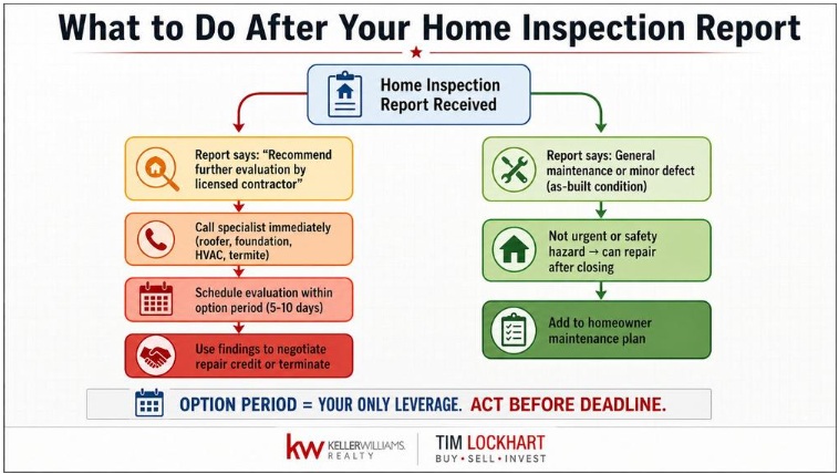 Decision tree flowchart showing what to do after receiving a home inspection report: specialist evaluation or standard repair.