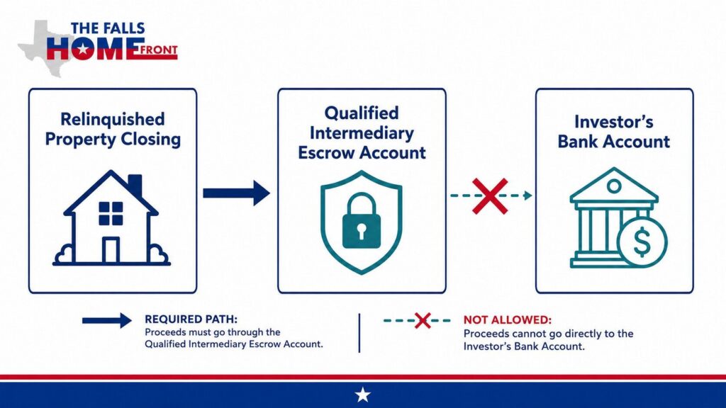 Infographic showing how 1031 exchange proceeds must flow to a qualified intermediary escrow account and cannot go directly into the investor's bank account