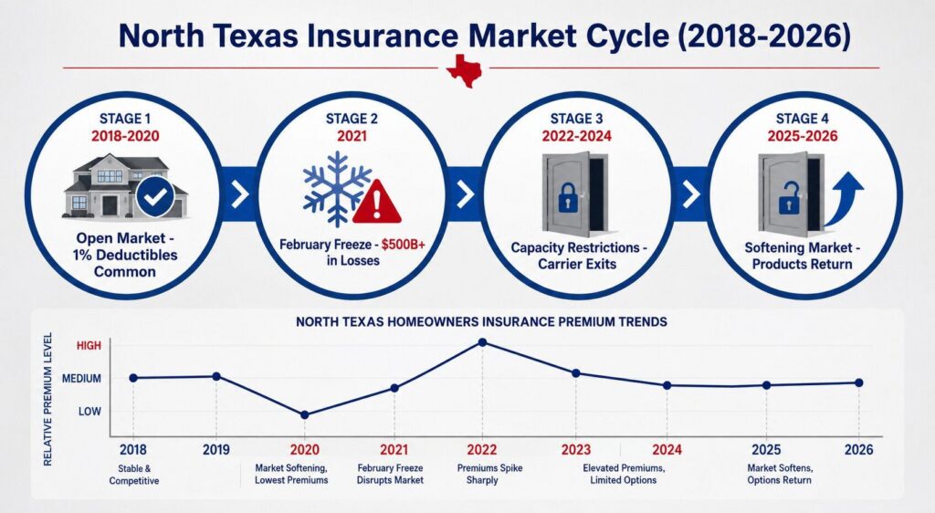 Infographic showing the North Texas insurance market cycle from 2018 to 2026 including the 2021 freeze and current softening market