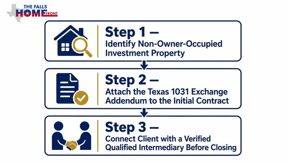 Three-step infographic for Texas real estate agents showing how to use the 1031 exchange addendum and connect clients with a qualified intermediary before closing