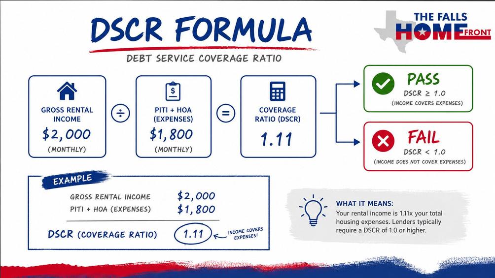 Debt Service Coverage Ratio calculation diagram showing how rental income covers investment property mortgage payments for DSCR loans
